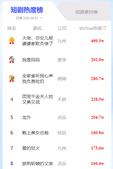 多重違規(guī)，又一短劇被全網(wǎng)下架
